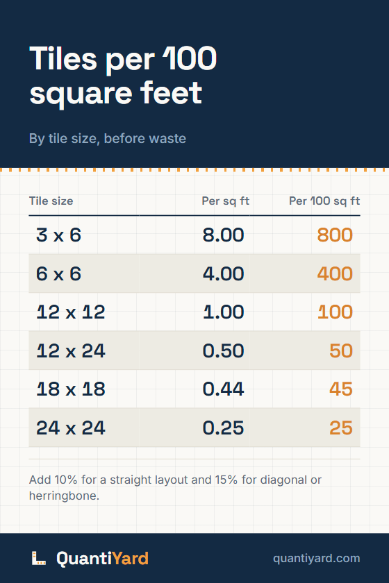 Reference chart. Tiles per 100 square feet, by tile size, before waste. Columns: Tile size, Per sq ft, Per 100 sq ft. 3 x 6, 8.00, 800; 6 x 6, 4.00, 400; 12 x 12, 1.00, 100; 12 x 24, 0.50, 50; 18 x 18, 0.44, 45; 24 x 24, 0.25, 25.