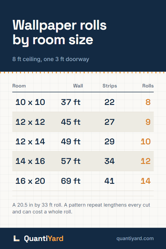 Reference chart. Wallpaper rolls by room size, 8 ft ceiling, one 3 ft doorway. Columns: Room, Wall, Strips, Rolls. 10 x 10, 37 ft, 22, 8; 12 x 12, 45 ft, 27, 9; 12 x 14, 49 ft, 29, 10; 14 x 16, 57 ft, 34, 12; 16 x 20, 69 ft, 41, 14.